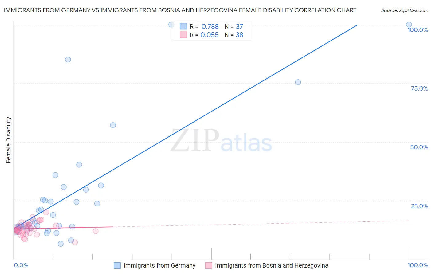 Immigrants from Germany vs Immigrants from Bosnia and Herzegovina Female Disability