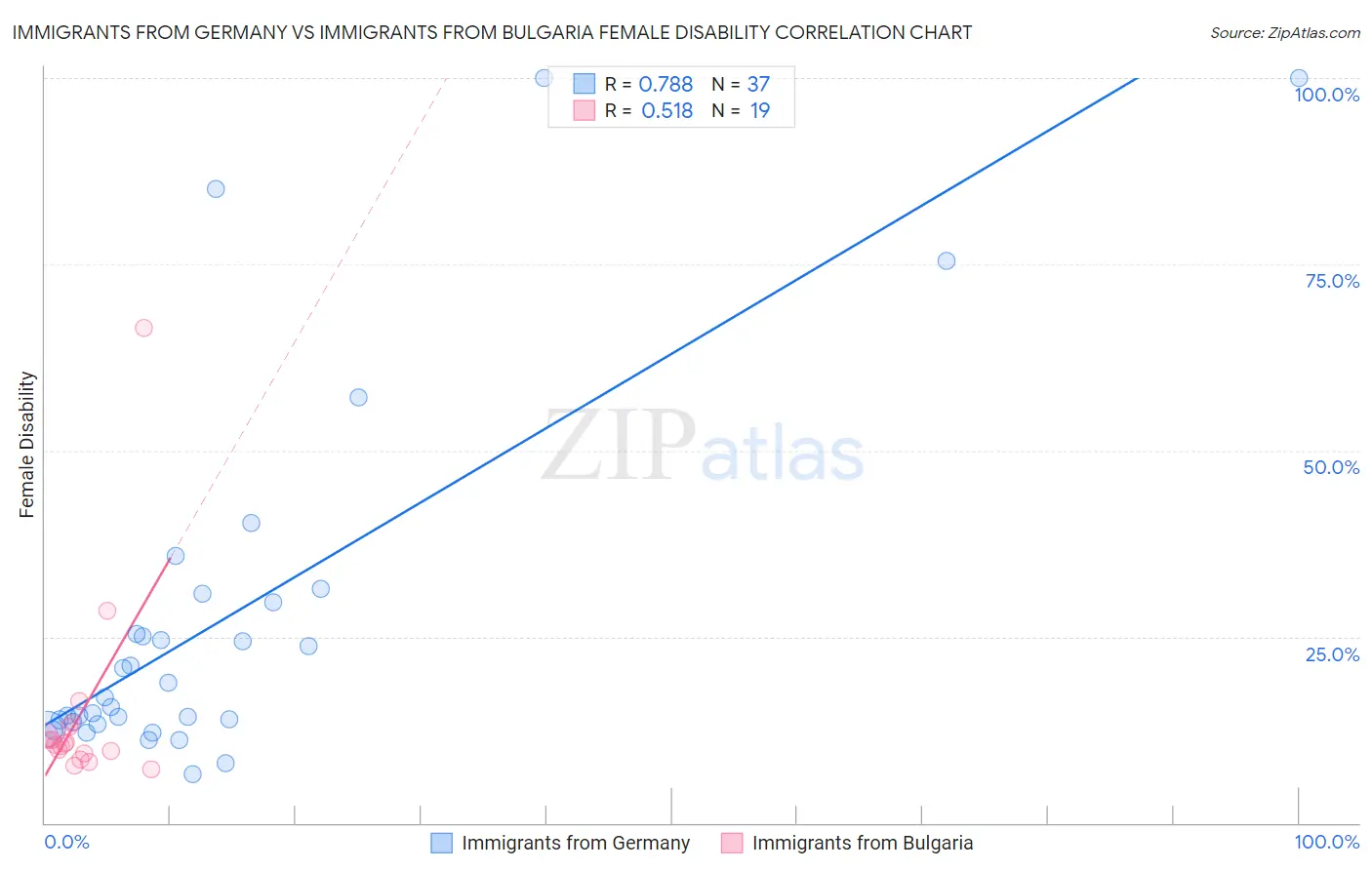 Immigrants from Germany vs Immigrants from Bulgaria Female Disability
