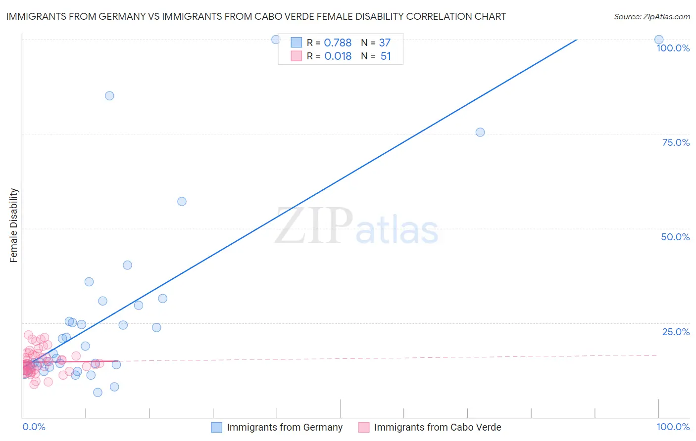 Immigrants from Germany vs Immigrants from Cabo Verde Female Disability