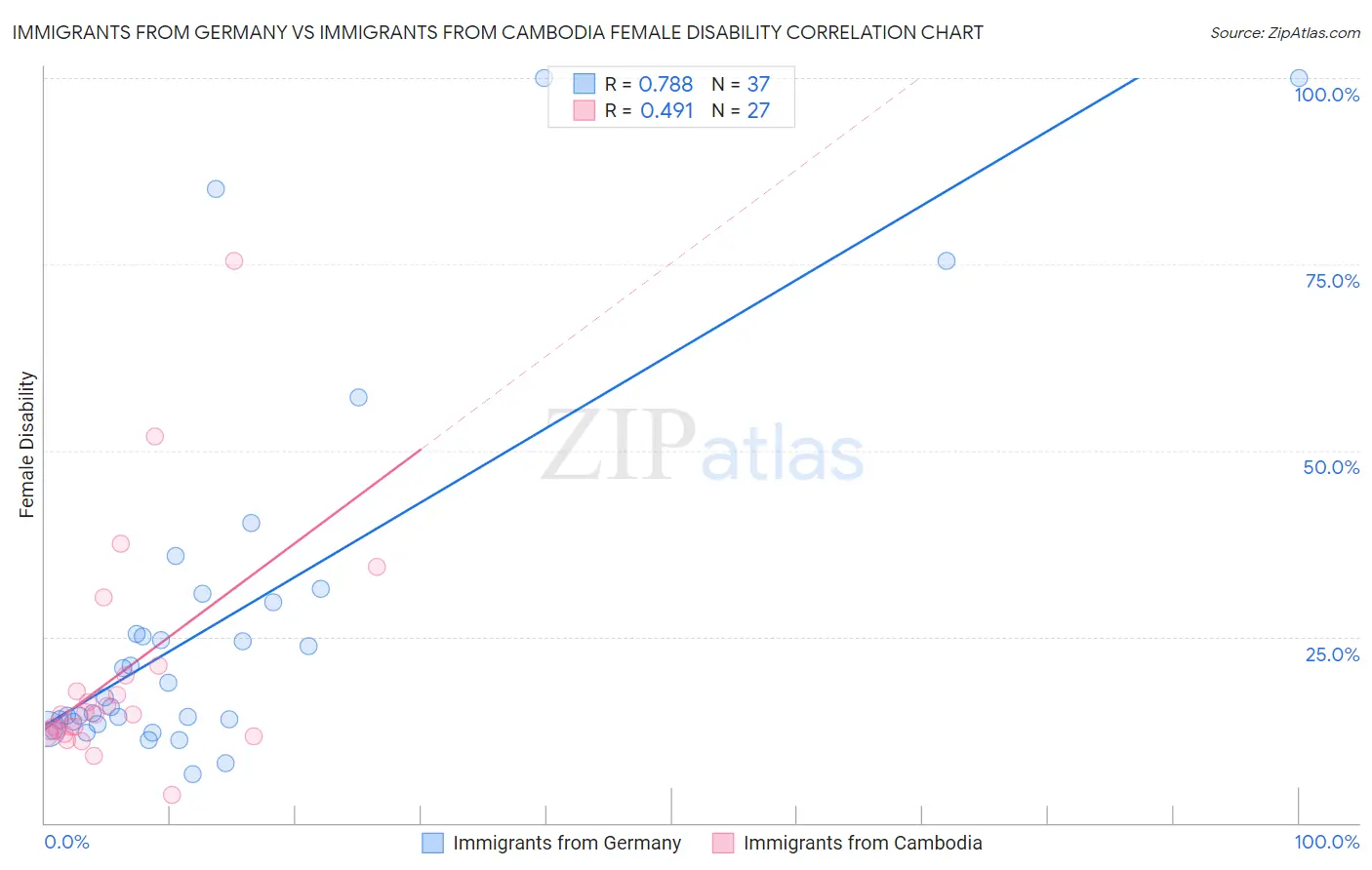 Immigrants from Germany vs Immigrants from Cambodia Female Disability