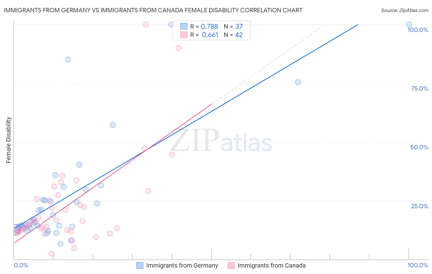 Immigrants from Germany vs Immigrants from Canada Female Disability