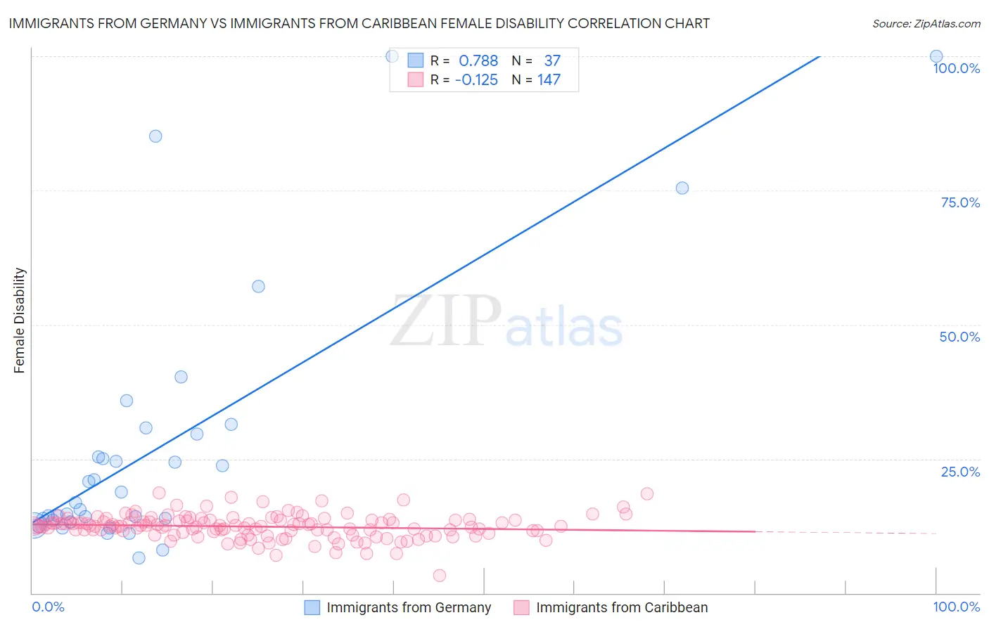 Immigrants from Germany vs Immigrants from Caribbean Female Disability