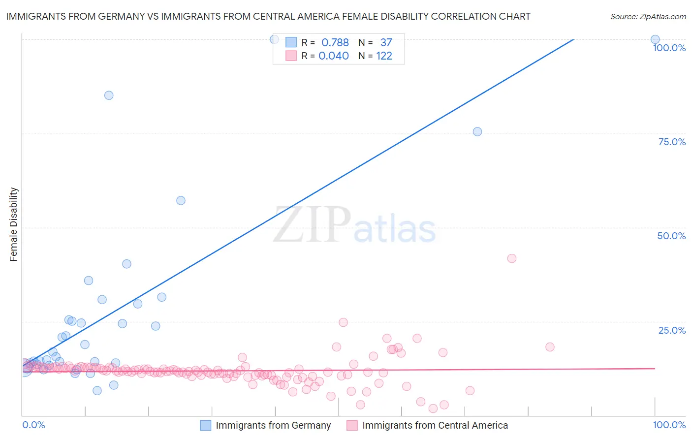 Immigrants from Germany vs Immigrants from Central America Female Disability