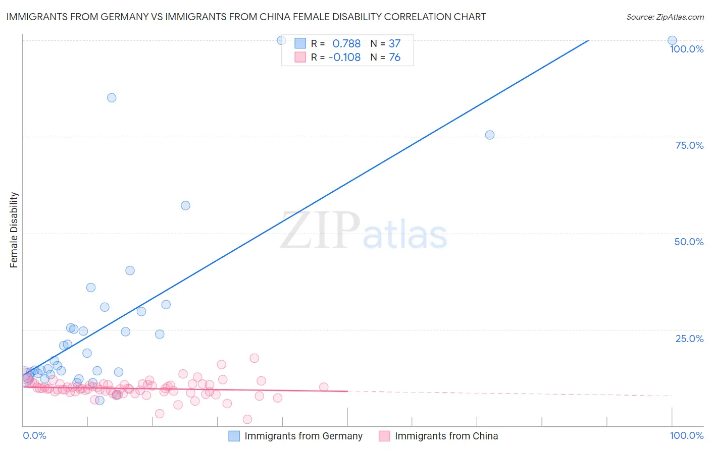 Immigrants from Germany vs Immigrants from China Female Disability