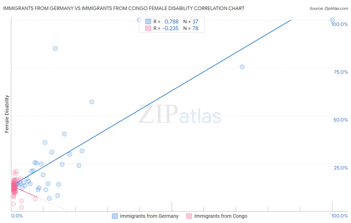 Immigrants from Germany vs Immigrants from Congo Female Disability