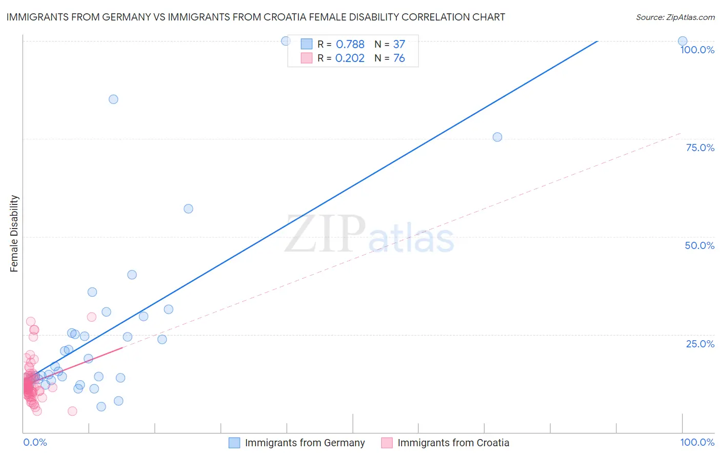 Immigrants from Germany vs Immigrants from Croatia Female Disability
