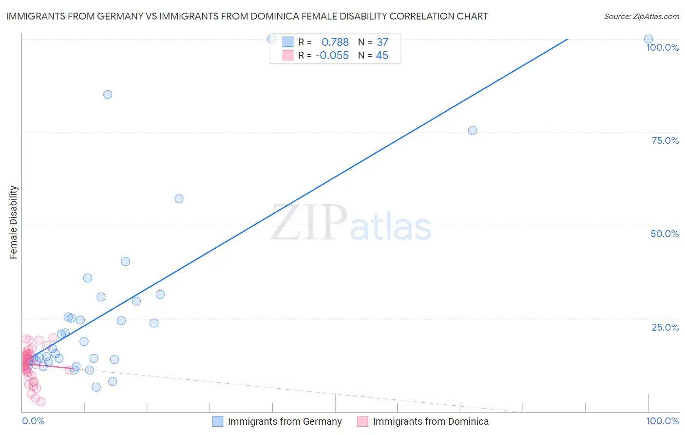 Immigrants from Germany vs Immigrants from Dominica Female Disability