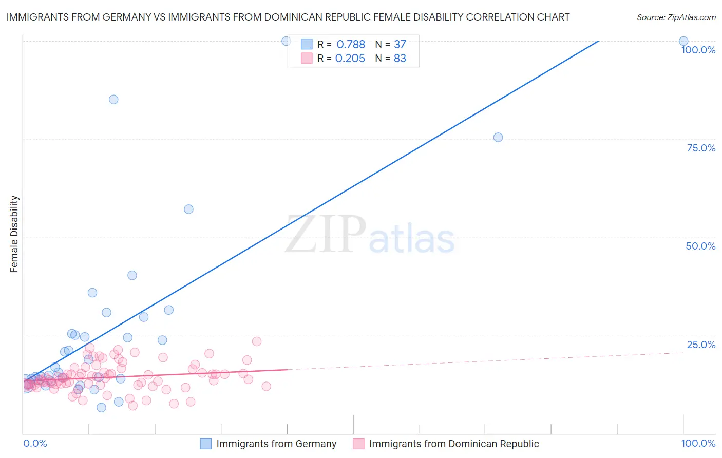 Immigrants from Germany vs Immigrants from Dominican Republic Female Disability