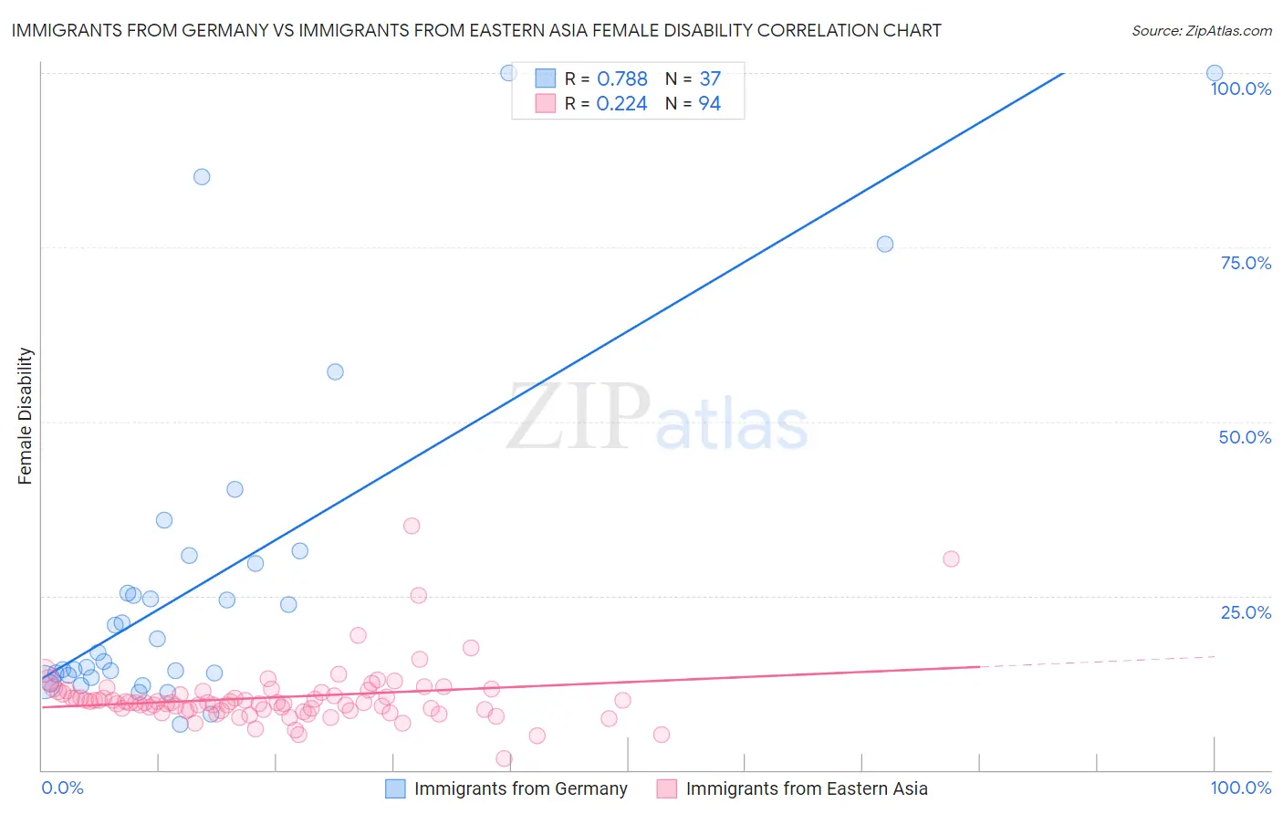 Immigrants from Germany vs Immigrants from Eastern Asia Female Disability