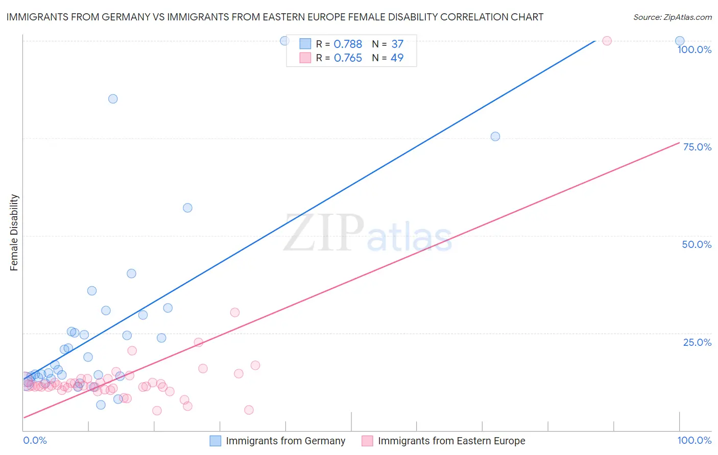 Immigrants from Germany vs Immigrants from Eastern Europe Female Disability
