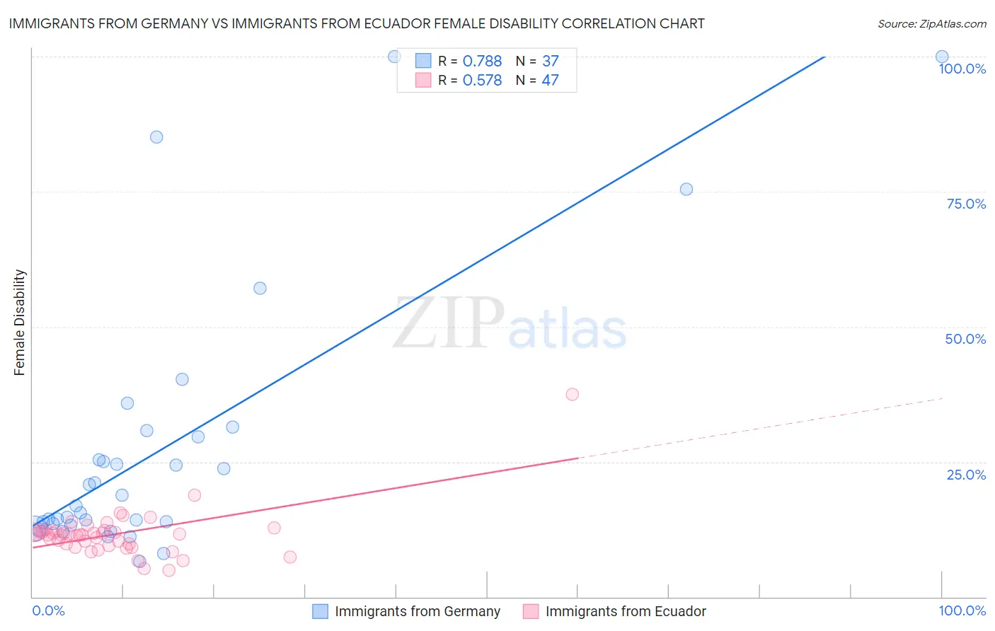 Immigrants from Germany vs Immigrants from Ecuador Female Disability