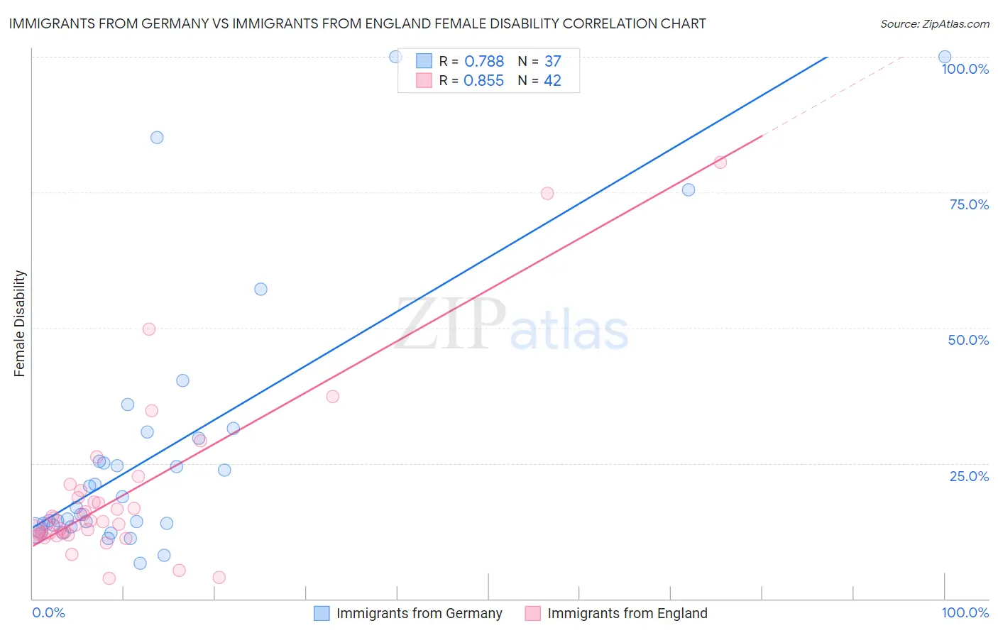 Immigrants from Germany vs Immigrants from England Female Disability