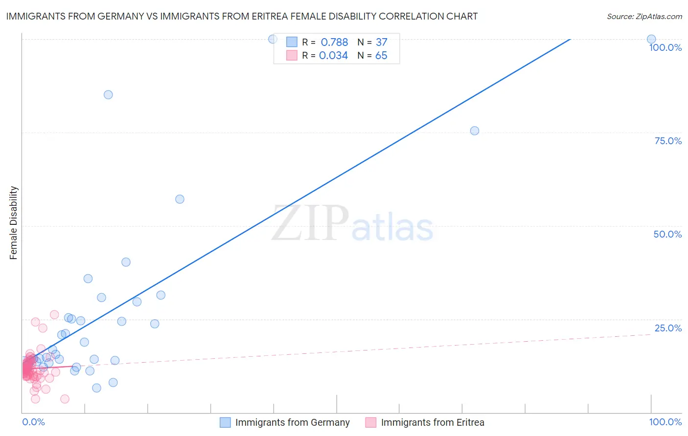 Immigrants from Germany vs Immigrants from Eritrea Female Disability