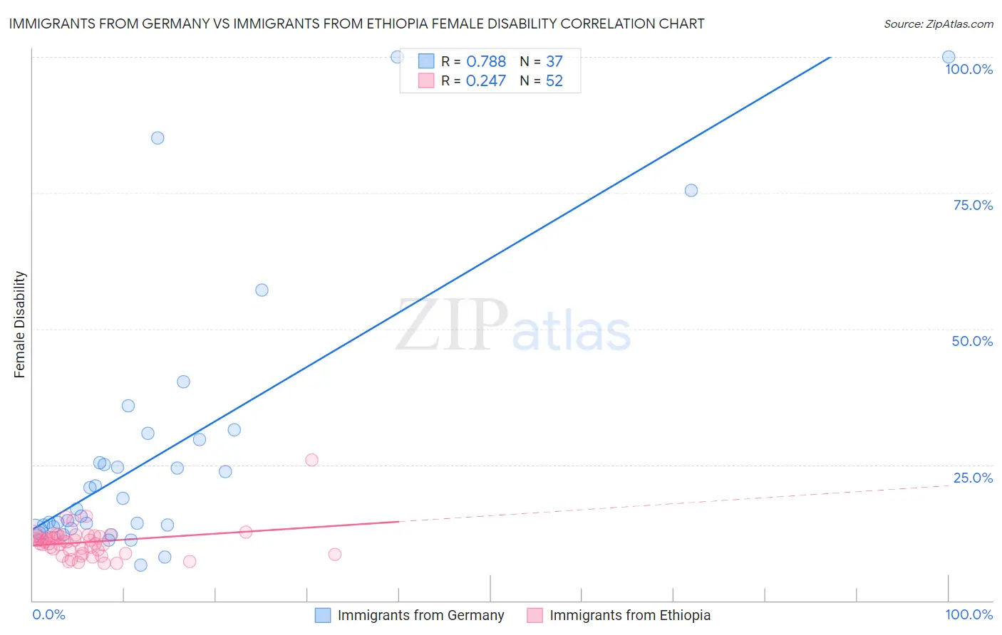 Immigrants from Germany vs Immigrants from Ethiopia Female Disability