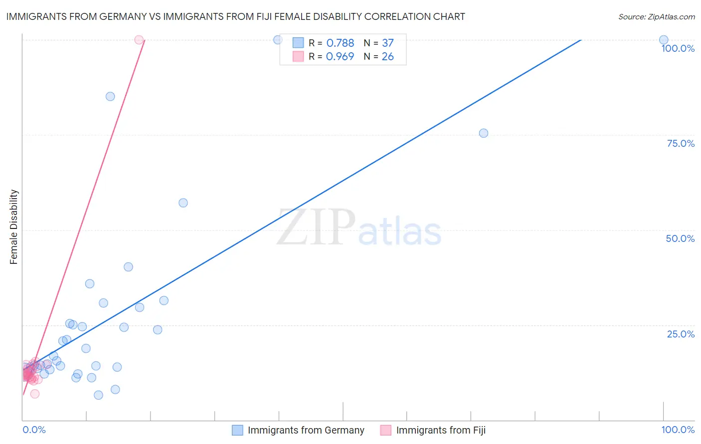 Immigrants from Germany vs Immigrants from Fiji Female Disability
