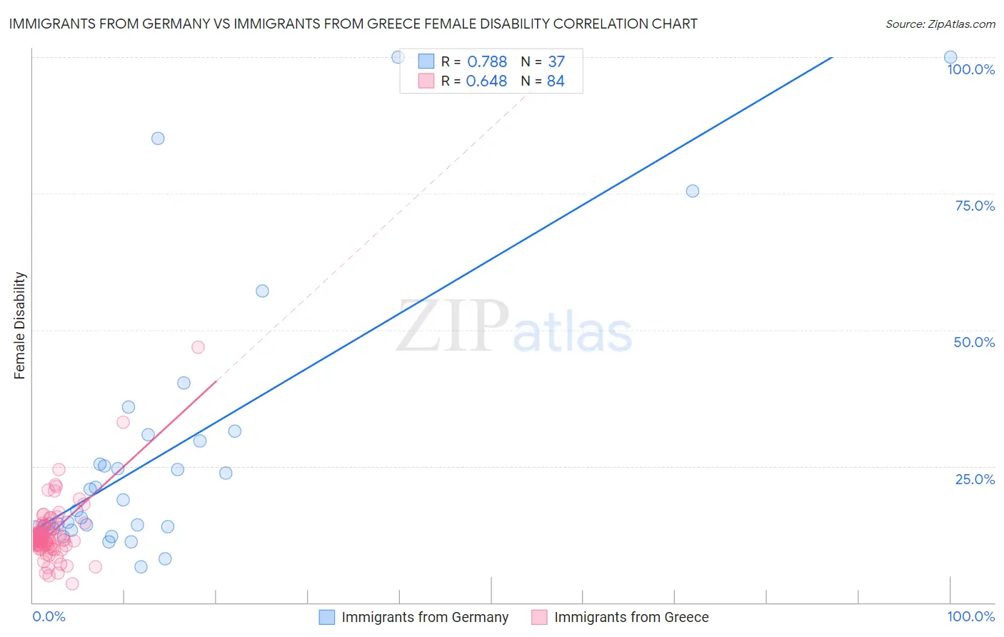 Immigrants from Germany vs Immigrants from Greece Female Disability