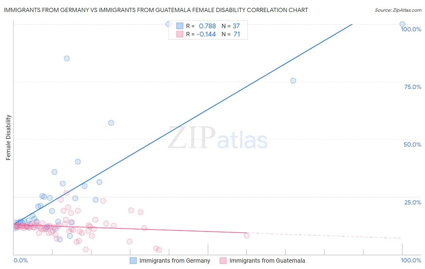 Immigrants from Germany vs Immigrants from Guatemala Female Disability
