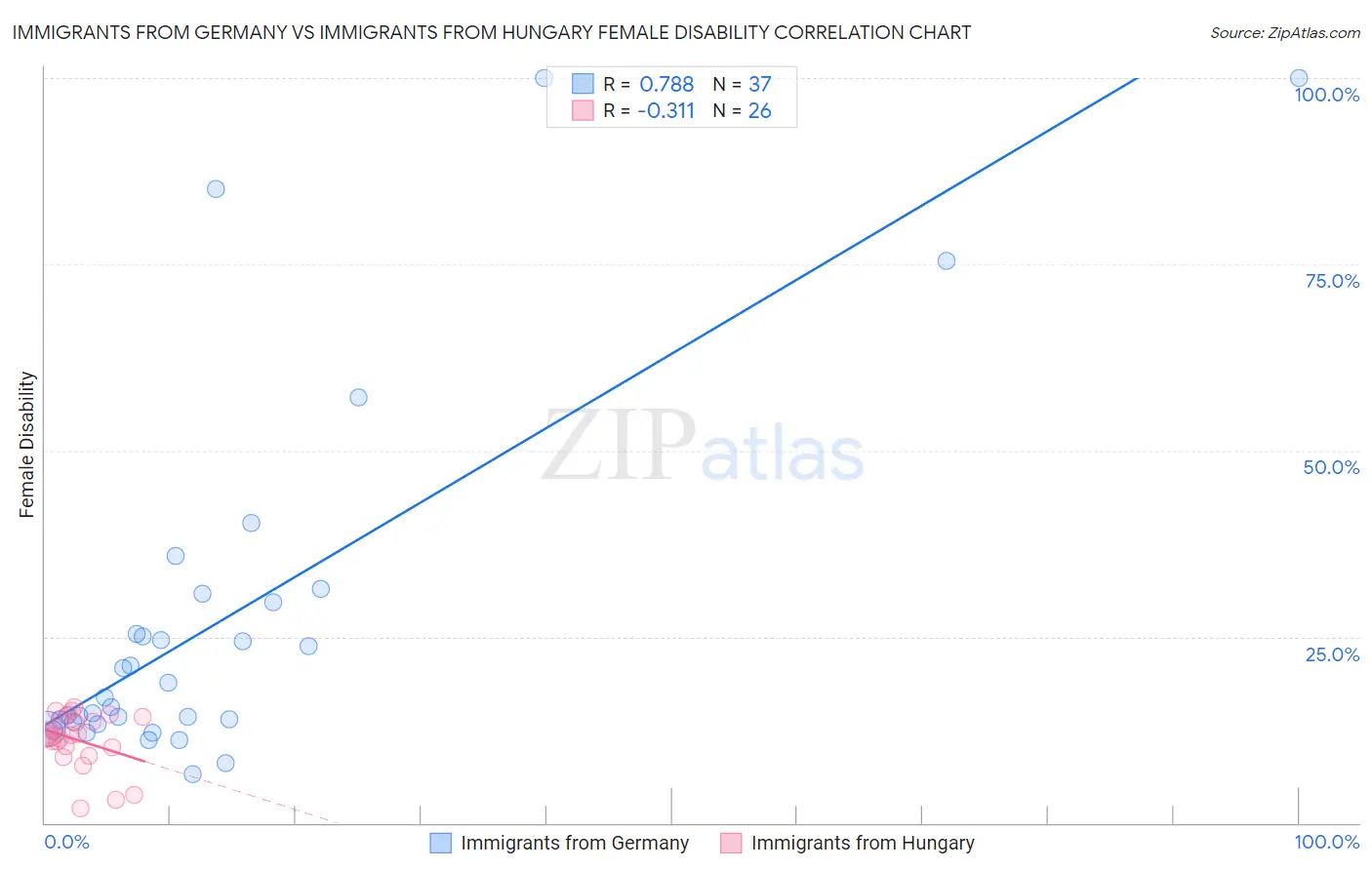 Immigrants from Germany vs Immigrants from Hungary Female Disability