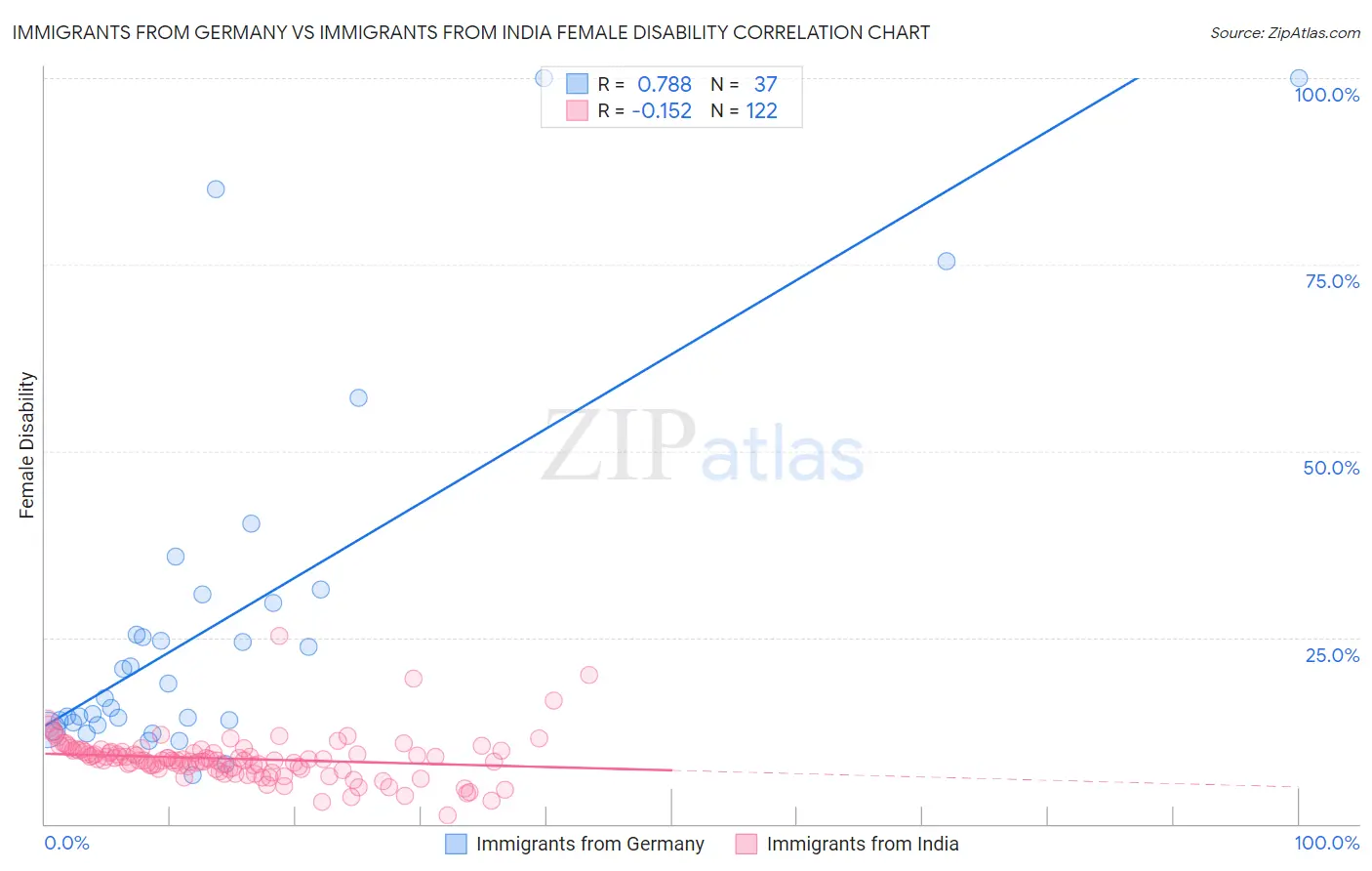 Immigrants from Germany vs Immigrants from India Female Disability