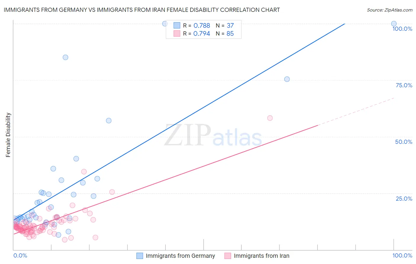 Immigrants from Germany vs Immigrants from Iran Female Disability