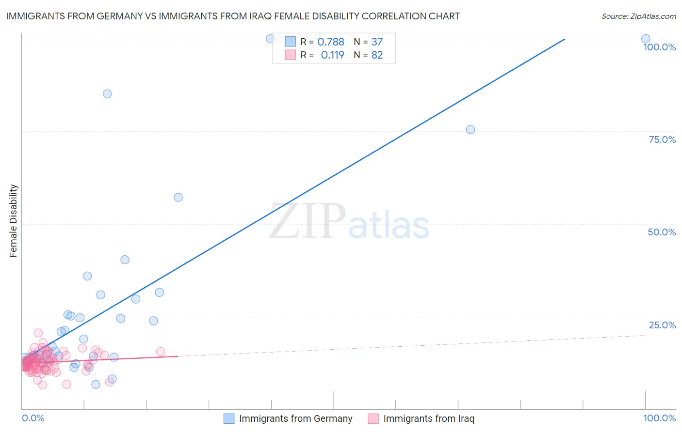 Immigrants from Germany vs Immigrants from Iraq Female Disability