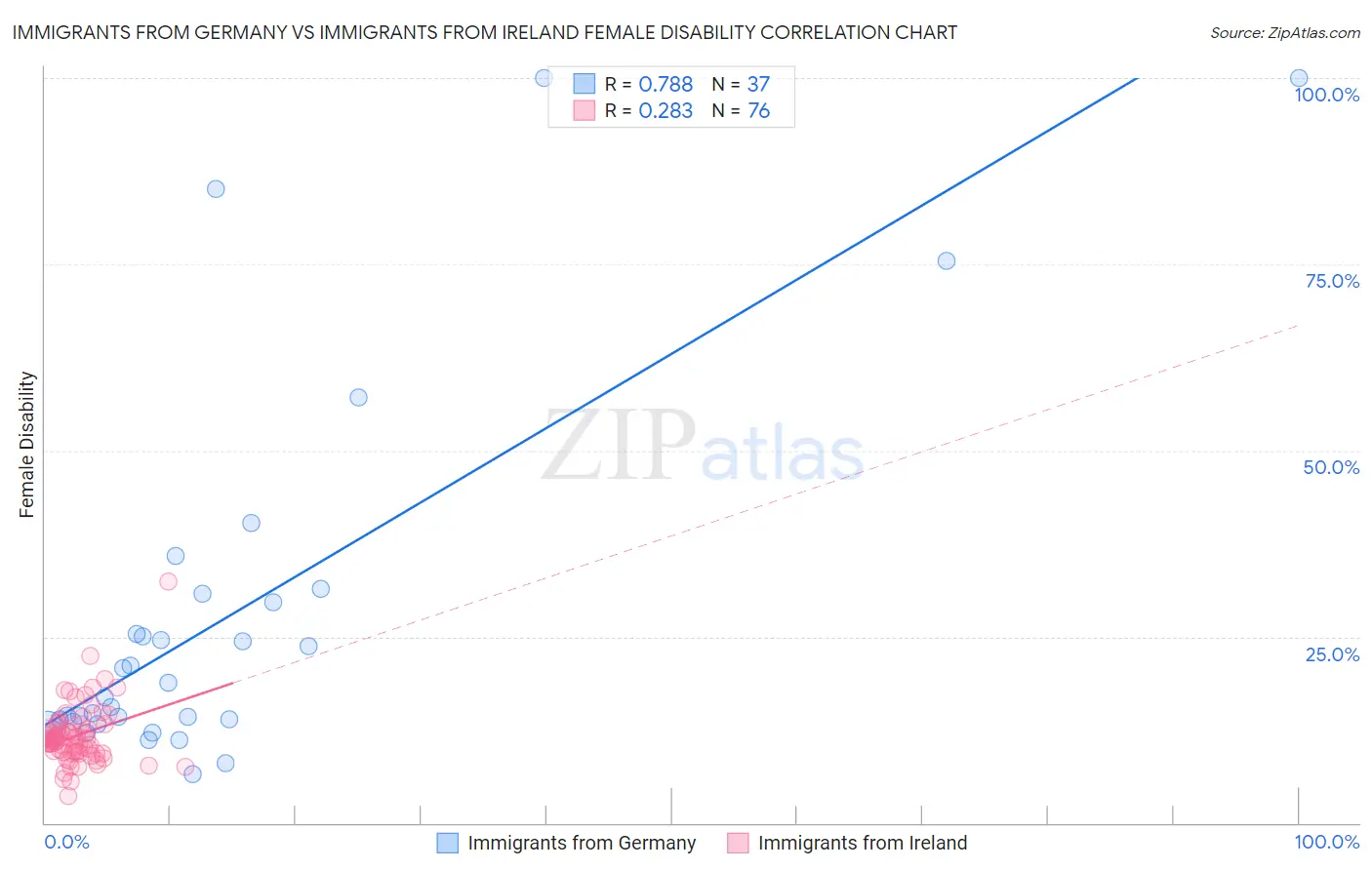 Immigrants from Germany vs Immigrants from Ireland Female Disability