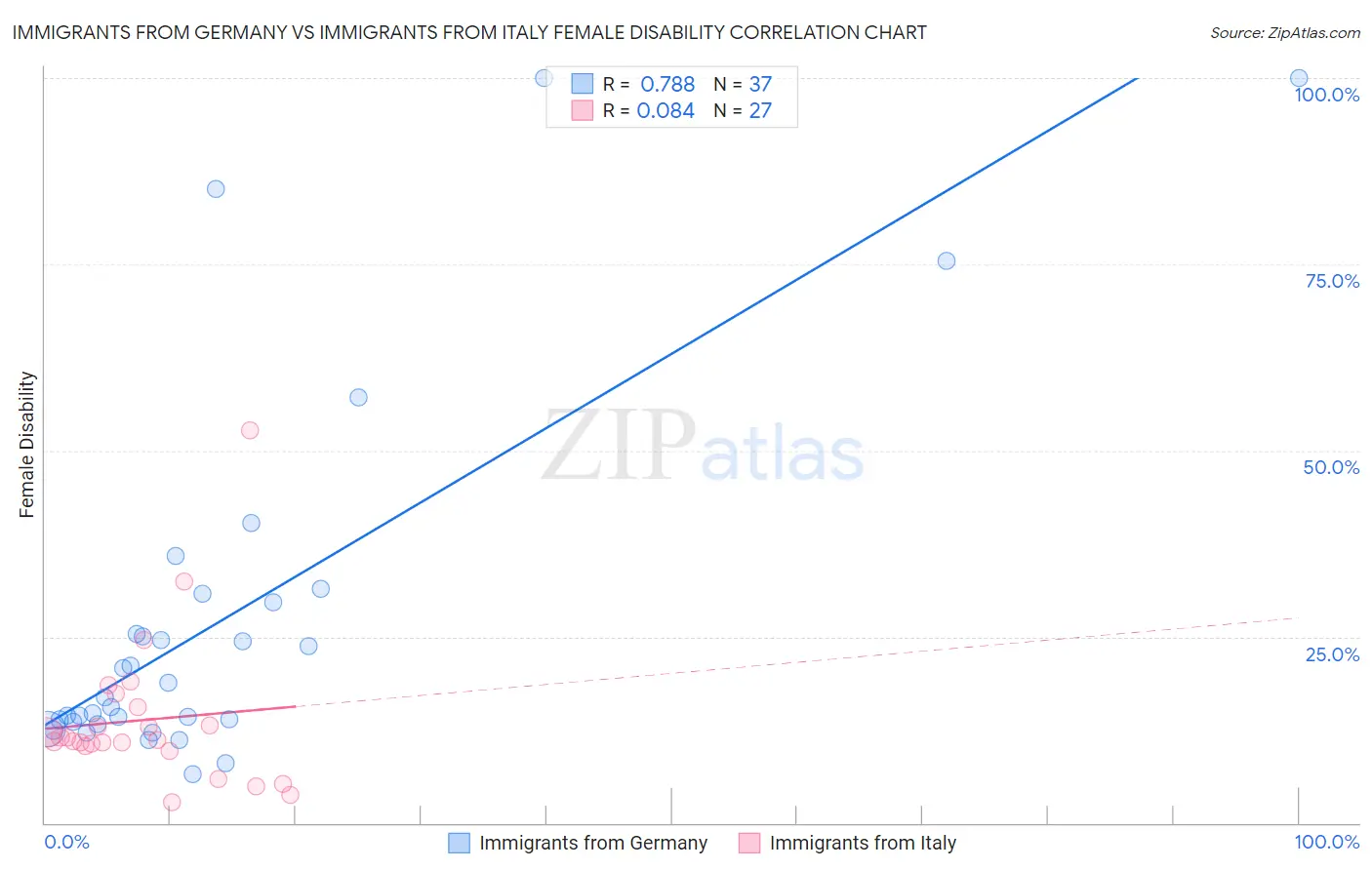 Immigrants from Germany vs Immigrants from Italy Female Disability