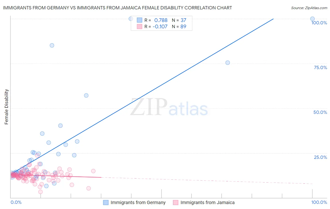 Immigrants from Germany vs Immigrants from Jamaica Female Disability