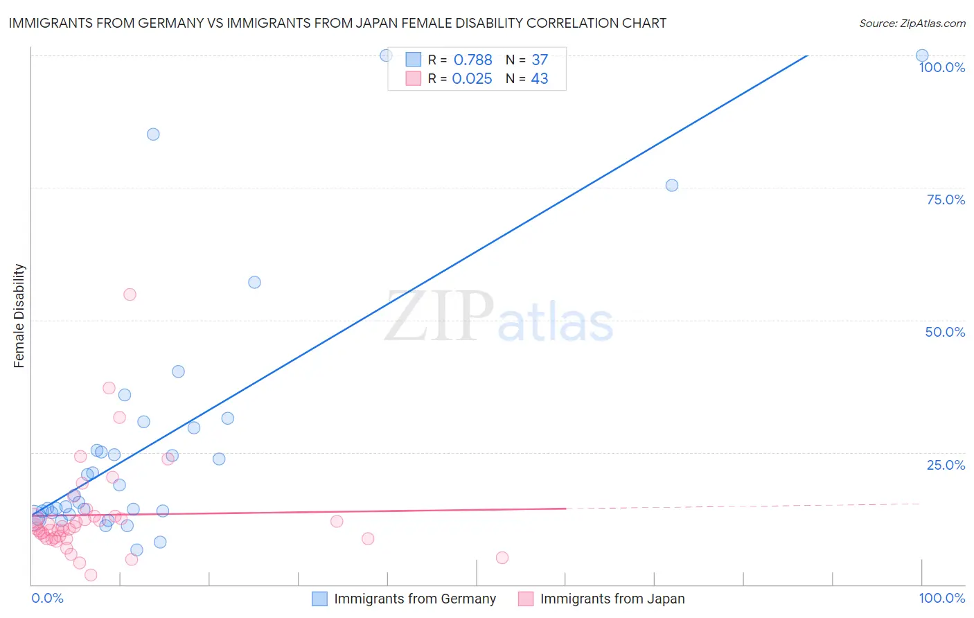 Immigrants from Germany vs Immigrants from Japan Female Disability