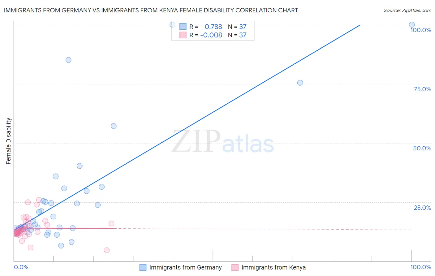 Immigrants from Germany vs Immigrants from Kenya Female Disability