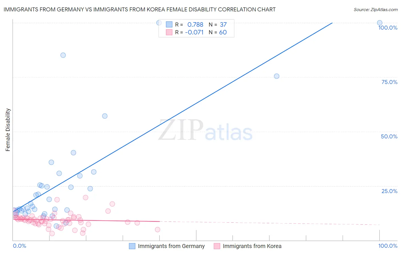 Immigrants from Germany vs Immigrants from Korea Female Disability