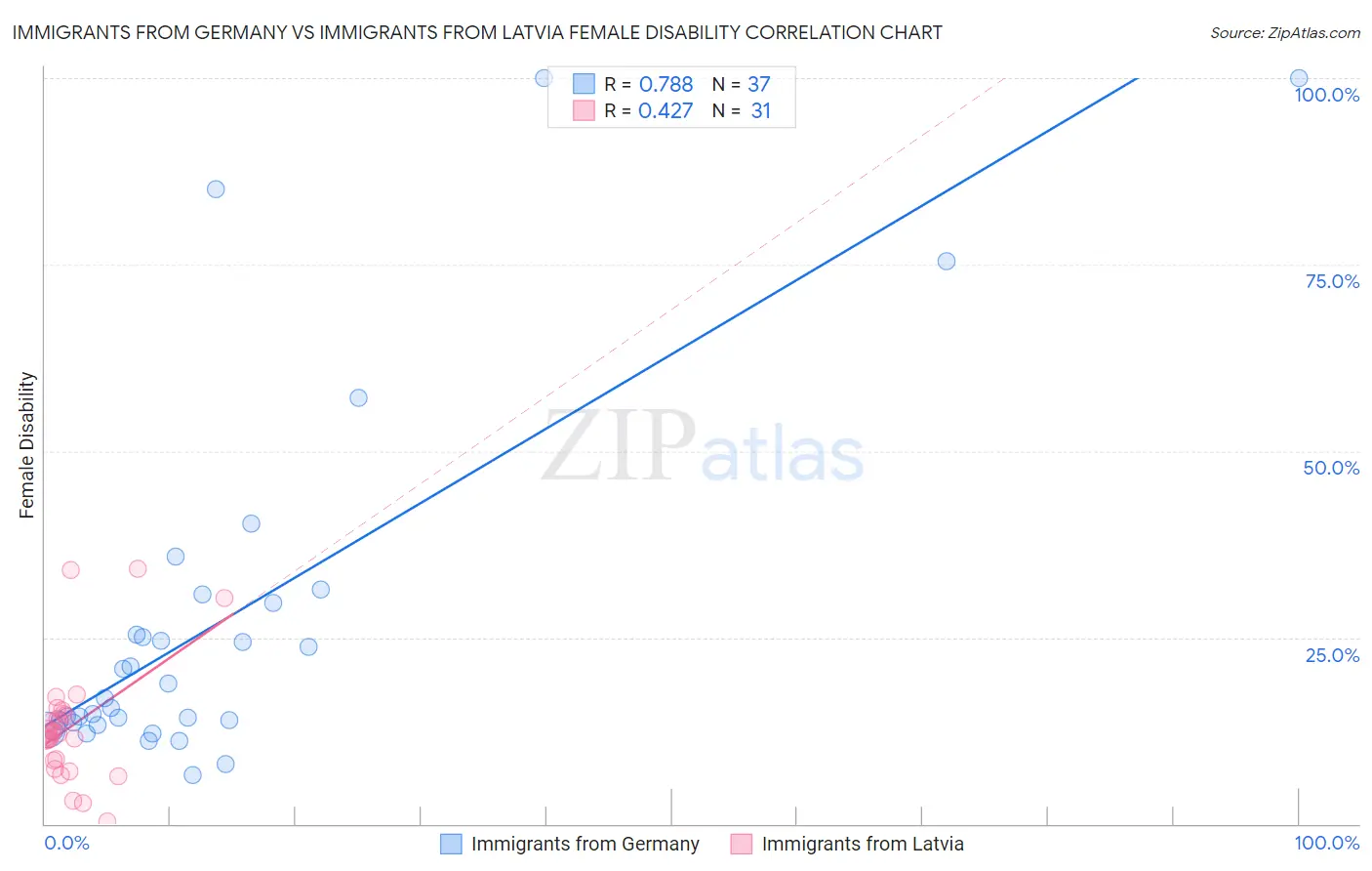 Immigrants from Germany vs Immigrants from Latvia Female Disability