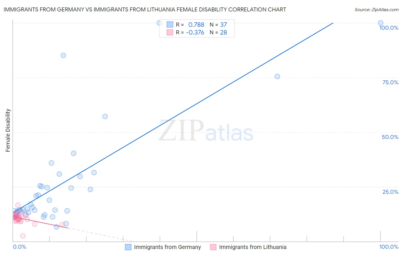 Immigrants from Germany vs Immigrants from Lithuania Female Disability