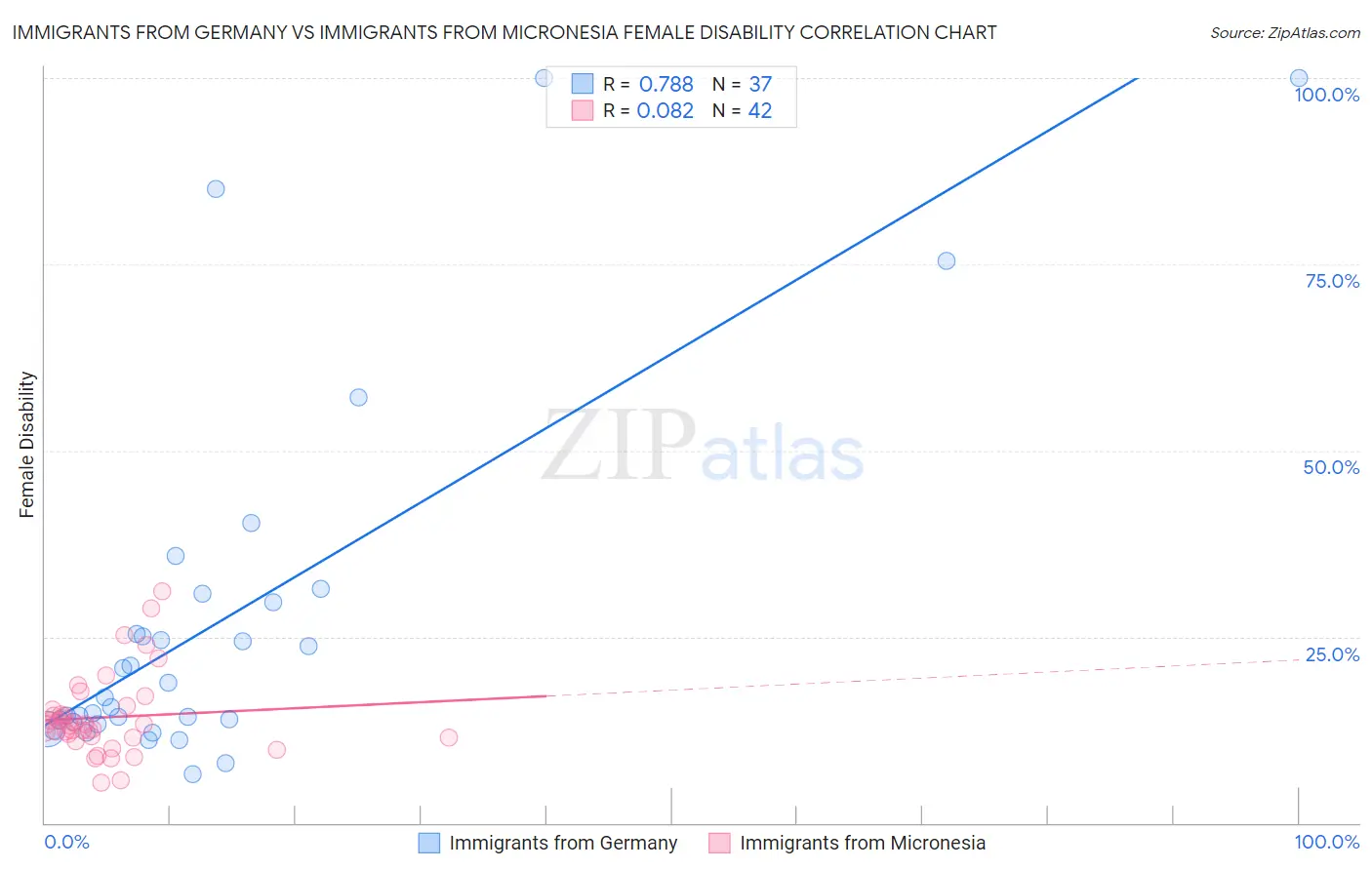 Immigrants from Germany vs Immigrants from Micronesia Female Disability