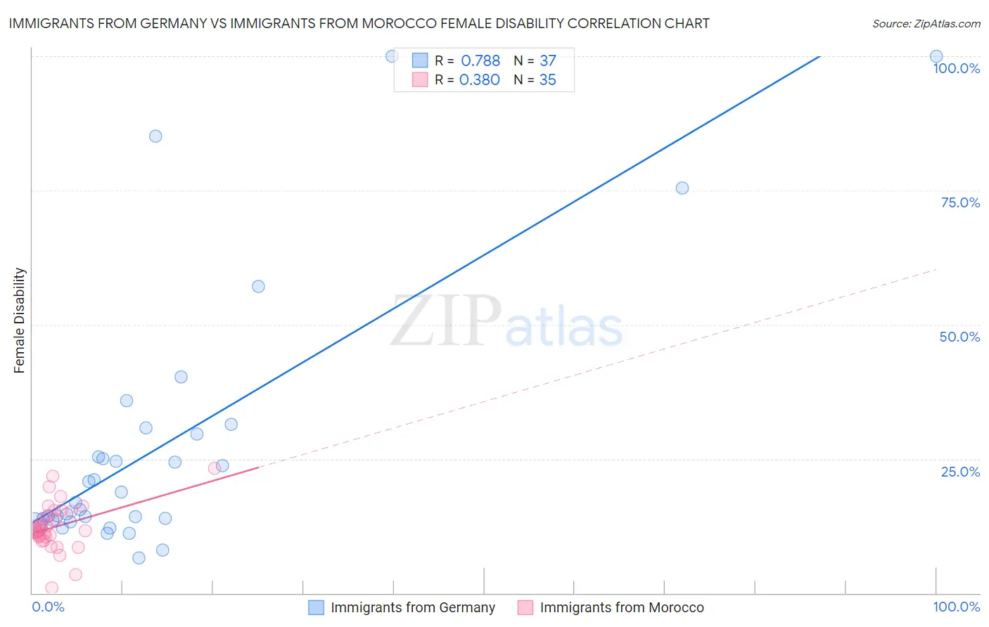 Immigrants from Germany vs Immigrants from Morocco Female Disability
