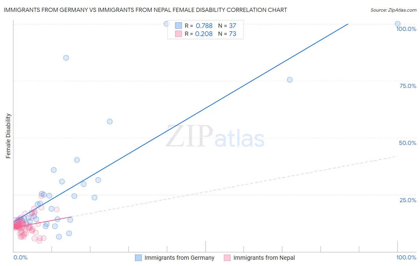 Immigrants from Germany vs Immigrants from Nepal Female Disability