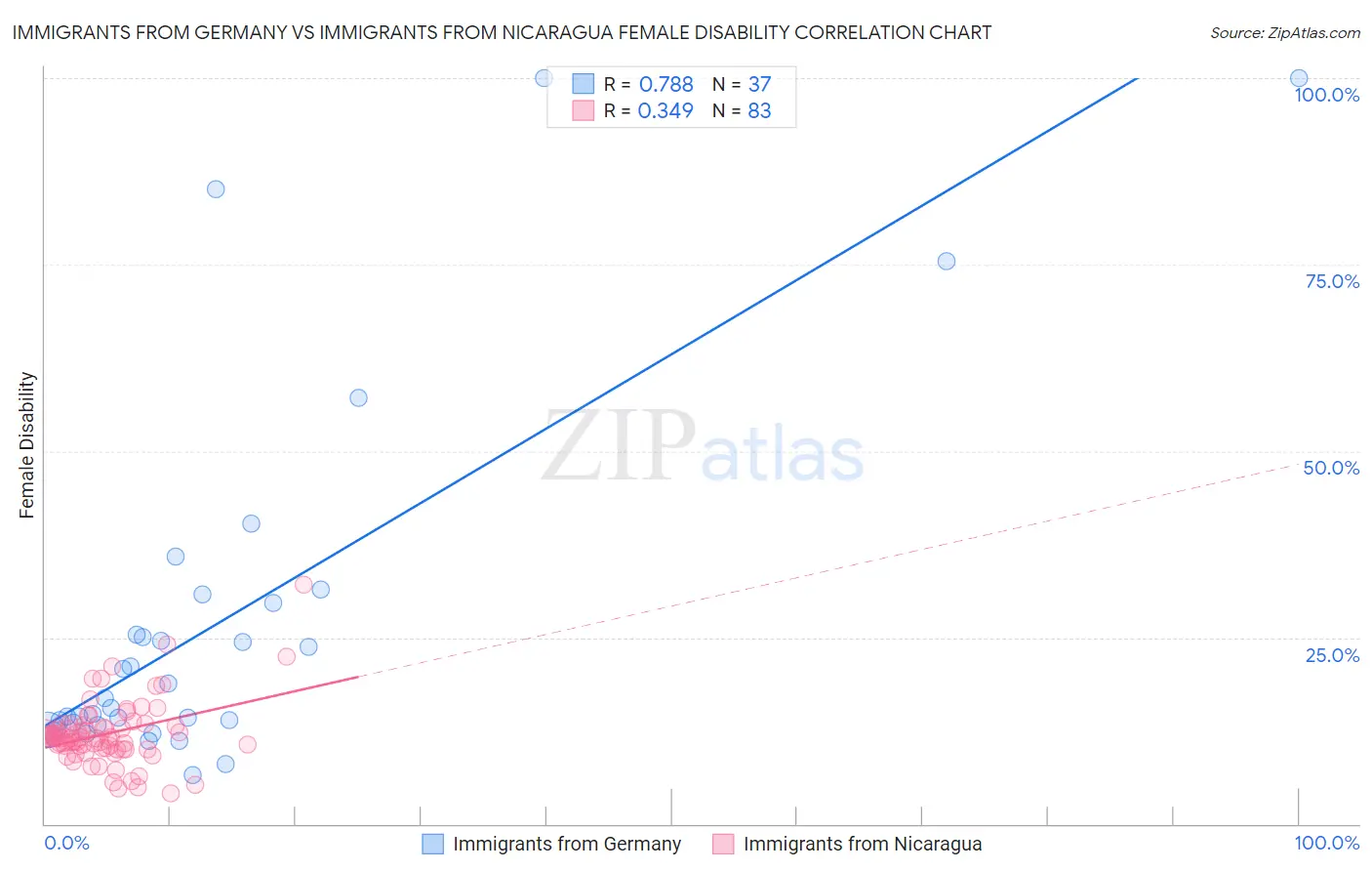 Immigrants from Germany vs Immigrants from Nicaragua Female Disability