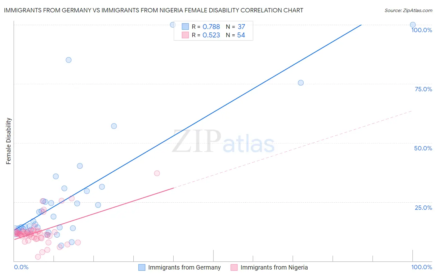 Immigrants from Germany vs Immigrants from Nigeria Female Disability