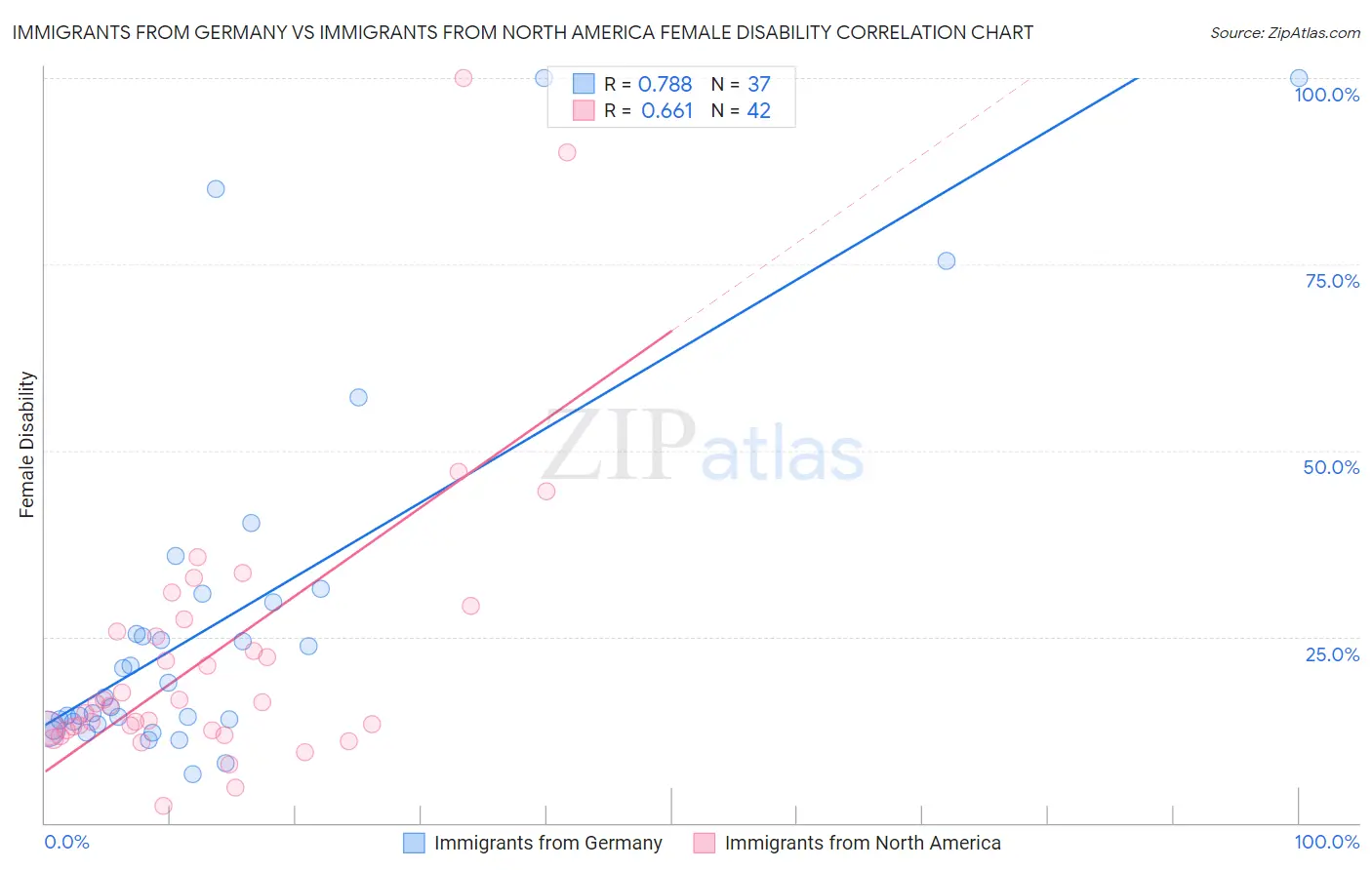 Immigrants from Germany vs Immigrants from North America Female Disability