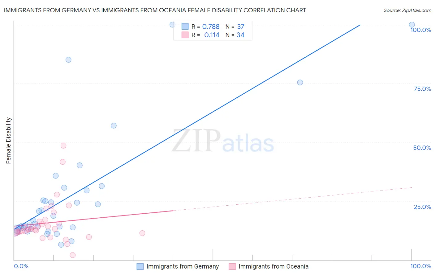 Immigrants from Germany vs Immigrants from Oceania Female Disability