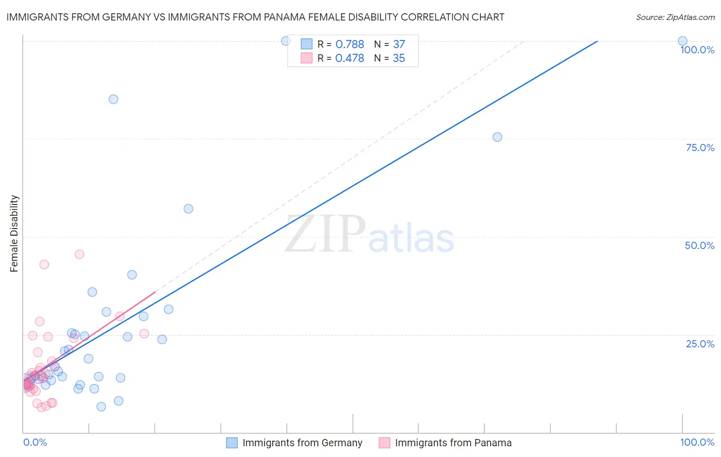 Immigrants from Germany vs Immigrants from Panama Female Disability