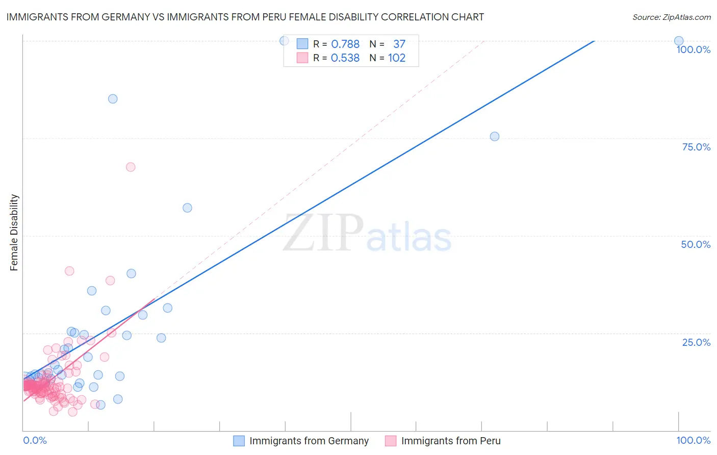 Immigrants from Germany vs Immigrants from Peru Female Disability