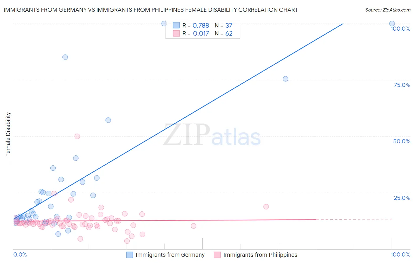 Immigrants from Germany vs Immigrants from Philippines Female Disability