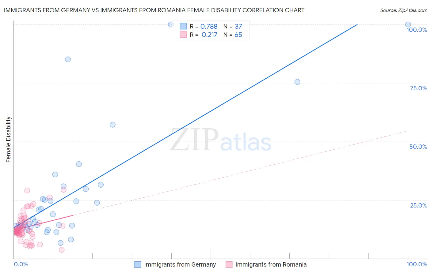 Immigrants from Germany vs Immigrants from Romania Female Disability