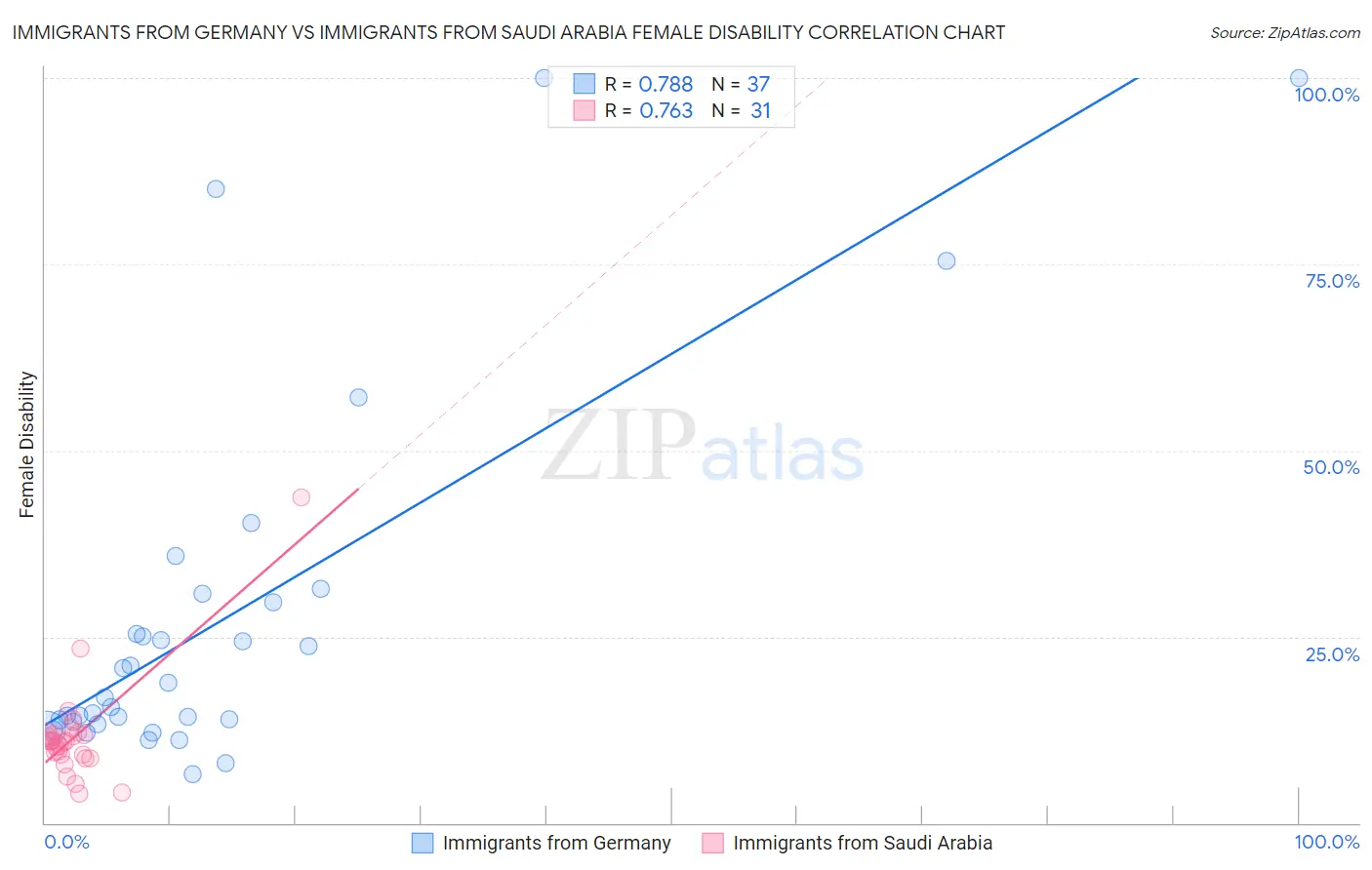 Immigrants from Germany vs Immigrants from Saudi Arabia Female Disability