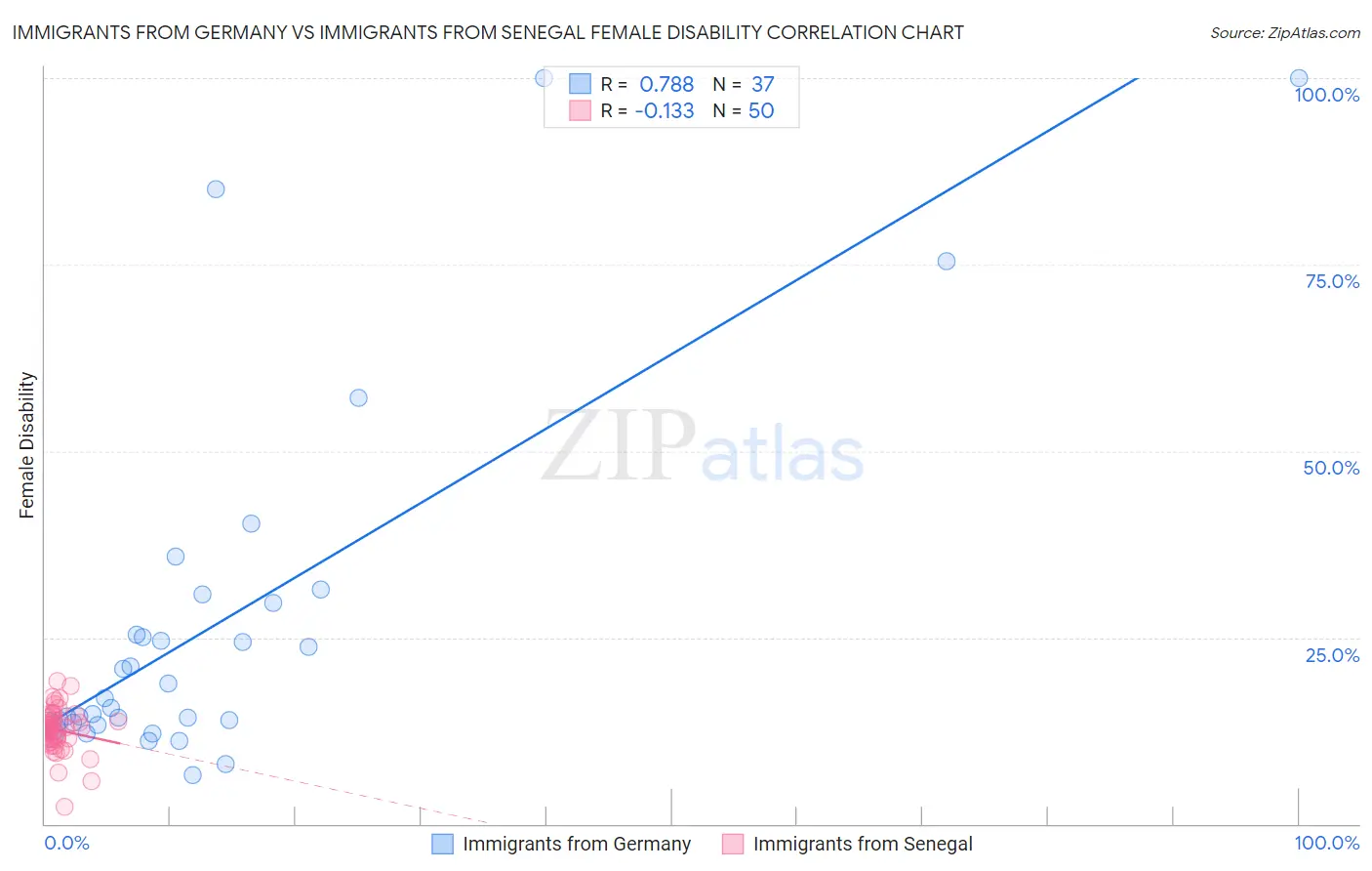 Immigrants from Germany vs Immigrants from Senegal Female Disability