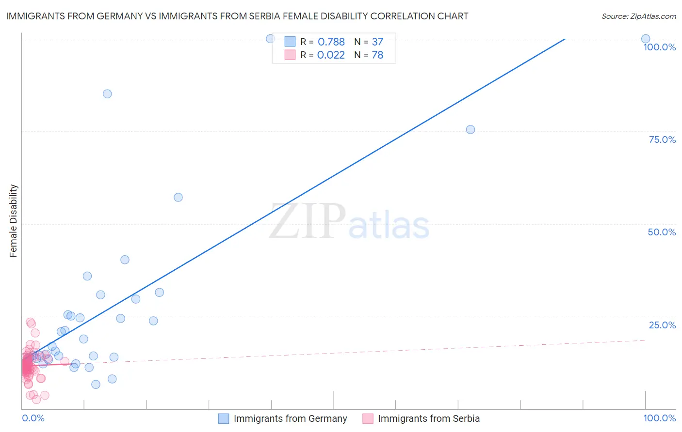 Immigrants from Germany vs Immigrants from Serbia Female Disability