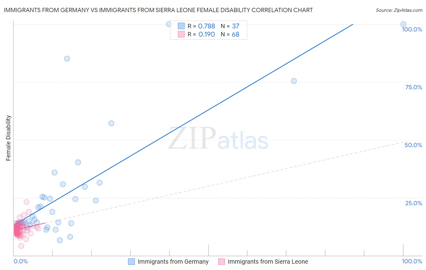 Immigrants from Germany vs Immigrants from Sierra Leone Female Disability
