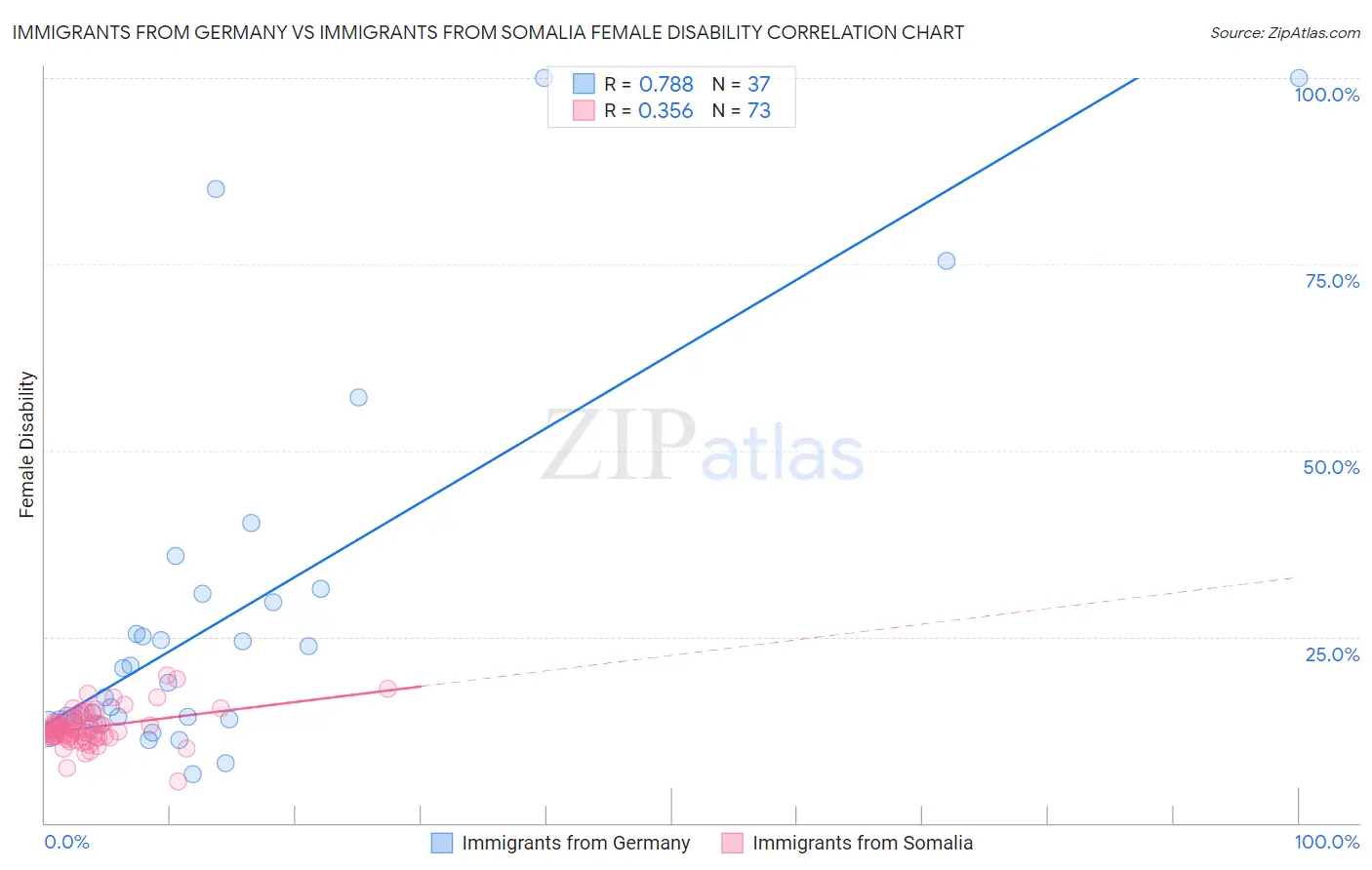 Immigrants from Germany vs Immigrants from Somalia Female Disability