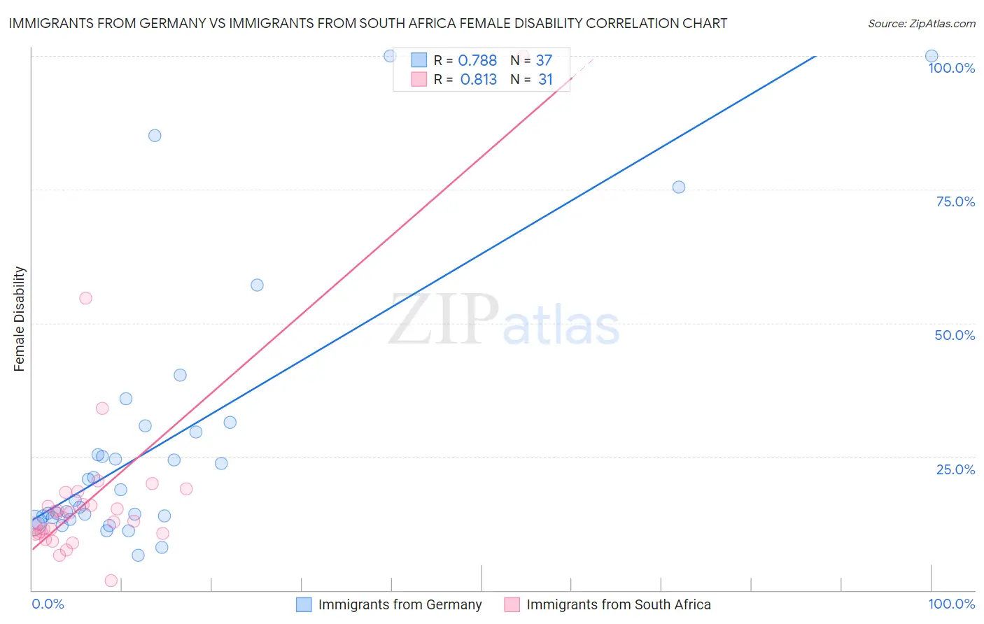 Immigrants from Germany vs Immigrants from South Africa Female Disability